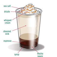 an image of a drink labeled in the words ice cream and hot chocolate with marshmallows