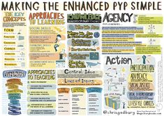 a poster with words and pictures on it that say making the enhanced pyp simple