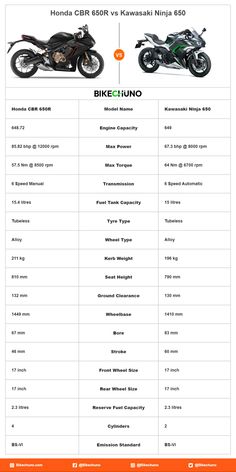 two motorcycles are shown side by side with the words, honda cbr 650f vs kawasaki ninja 600