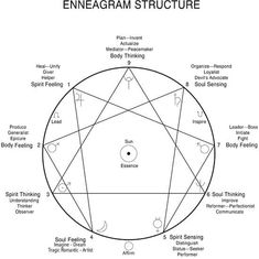 the enneagram structure with all its main points