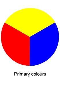 the primary color scheme for primary colors is red, blue, and yellow in this diagram