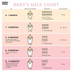 the baby's milk chart is shown in pink and yellow