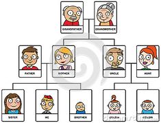 Family Tree For Kids, Family Tree Worksheet, Photo Bebe, Book Portfolio, English Today, English Club, Tree Diagram, Family Tree Project, Nuclear Family