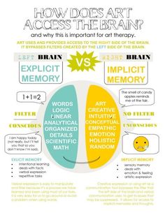 Brain Infographic, Classe D'art, Sensory Learning, Brain Memory, Left Brain