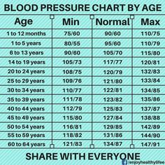 Blood Pressure By Age, Medical Knowledge, Health Knowledge