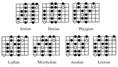 the major guitar chords are shown in black and white, with different positions to play them