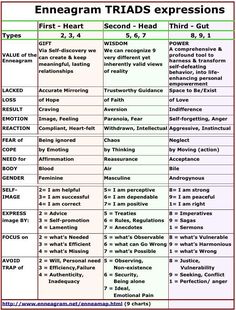 Enneagram Childhood Wounds, Ennegrams Types Test, Ennegrams Types Chart, Ennegrams Types, Enneagram Triads, 8w7 Enneagram, 7w6 Enneagram, Enneagram Type 7, Enneagram Type 5