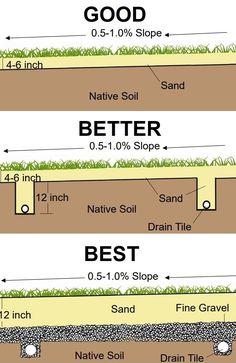 the different types of soil and how they are used to build it in this diagram