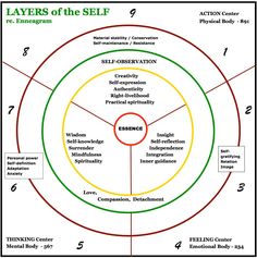 Mental Mapping, 9 Enneagram, Enneagram 6, Enneagram 3, Personality Psychology