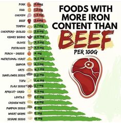 Food chart Iron content Dried Lentils, No Meat, Healthy Food Facts, Poke Bowl, Food Facts, Tempeh, Vegan Foods, Quesadillas, Planting Herbs