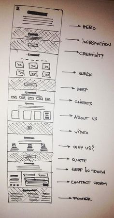 the diagram shows different types of webpages and how they are used to create them