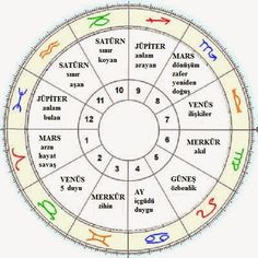 the zodiac wheel with all twelve signs and their names in different languages, including numbers