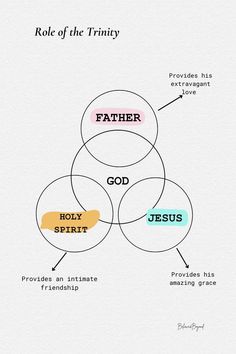 a diagram with the words, role of the trinity and god's spirit in it