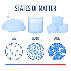 states of matter in the form of ice, water and liquid on a white background