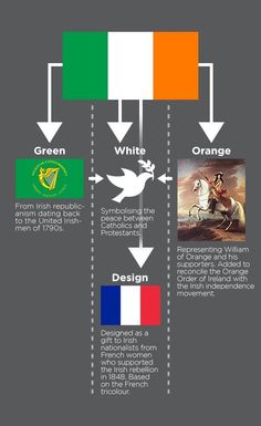 the irish flag is shown with different colors and symbols, including white, green, orange, and red