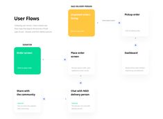 the user flow diagram shows different types of user flows, including information and other features