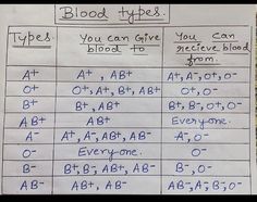 a piece of paper with writing on it that says blood types and how to use them