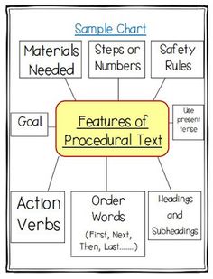 a diagram that shows the features of a text