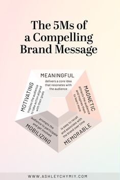 the 5 m's of a compeling brand message, with text below