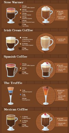 an info poster showing different types of coffees