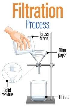 the diagram shows how to make a filtrator process for liquid in a beakle