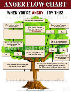 anger awareness flowchart for kids and teens Anger Triggers, Anger Iceberg, Mental Health Activities, Border Line, Elementary Counseling, Social Emotional Learning Activities, Print Outs, Therapeutic Activities