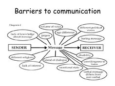 a diagram with words describing barriers to communication