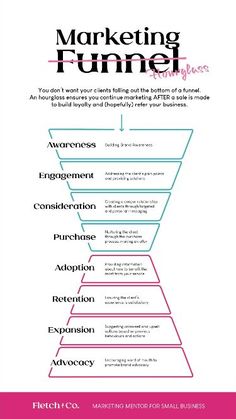 the marketing funnel is shown in pink and white