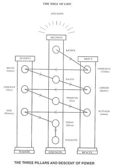 the three pillars and descent of power in this diagram are labeled with arrows pointing to each other