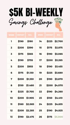 Frugal living tips: money saving challenges to help you save money quickly. Biweekly savings challenge low income for beginners to save $5k in 26 weeks to put towards your financial goals! A savings challenge is a great way to stay focused and motivated to save money for your savings goals. Low Income Savings Challenge Biweekly, Money Saving Challenge Biweekly, Saving Challenge Biweekly, Saving Money Tips Biweekly, How To Save Money On A Low Income, Savings Challenge Biweekly, Biweekly Savings Challenge, Save 5k, Money Saving Challenge Low Income