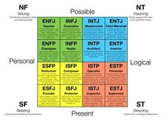 True Colors is a simplified version of the Myers Briggs personality test. (4 results as opposed to 16.)  Do yours align? Myer Briggs, Briggs Personality Test, Types Of Psychology, Myers Briggs Personality Test, Mbti Test, Meyers Briggs, Myers Briggs Personality Types, Myers–briggs Type Indicator