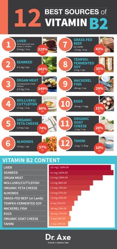 Best Sources for Vitamin B2 http://www.draxe.com #health #holistic #natural Vitamin K Deficiency, Food Health Benefits, Vitamin B2, Vitamin K, Vitamin B12, Food Source, Vitamin A, Multivitamin, Healthy Tips