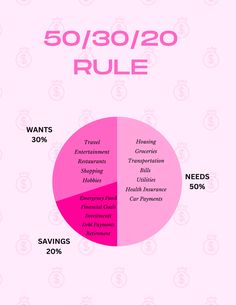 The rule suggests dividing your after-tax income into three main categories:
Needs (50%): This category is designated for things you need to survive.
Wants (30%): This category is designated for the fun stuff, things like entertainment and travel.
Savings (20%): This category is strictly for savings. 50/20/30 Rule, 50/30/20 Budgeting, Budget Rules Saving Money, Budget Rule 50 30 20, 20/30/50 Budget, 50 30 20 Budget Rule, 20 30 50 Rule, 50 30 20 Rule, 50/30/20 Rule