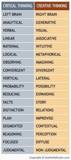 a table that has different types of thinking