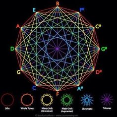 Sacred Geometry of Music Sound Geometry, Journaling Examples, Music Basics, Sacred Music, Secret Knowledge, Circle Of Fifths, Medieval Era, Healing Center, Alchemic Symbols