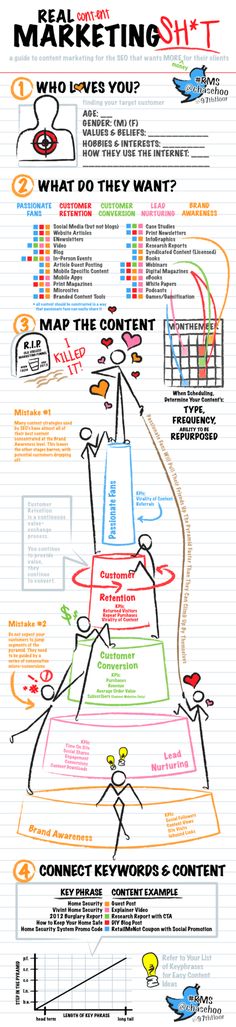 an info poster showing the different types of content and how they are used to make it