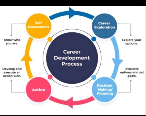 Career Bulletin Boards, Test Posters, Career Assessment, Career Counselling, Career Decisions, 2024 Goals, Career Coaching, Career Exploration, Concept Map