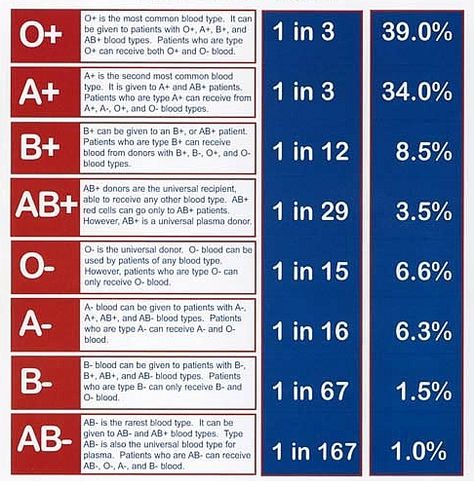 Ab Blood Type, Blood Types, Blood Type Diet, Blood Groups, Medical Facts, Nursing School Notes, Nursing Tips, Medical Laboratory, American Red Cross