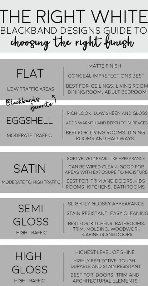 Choosing the righ paint finish. White Paint Finish: Flat: Low traffic areas. Eggshell: Moderate traffic. Satin: Moderate to high traffic. Semi-Gloss: High traffic. High Gloss: High traffic. Via Blackband Design. Revere Pewter, Door Interior, Door Inspiration, Paint Sheen, New Interior Design, White Paint Colors, Mobil Home, Interior Painting, Interior Paint Colors