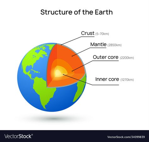 Earth Crust Layers, Earth Crust, Earth Core, Structure Of The Earth, Outer Core, Earth's Core, Inner Core, March 2024, Classroom Themes