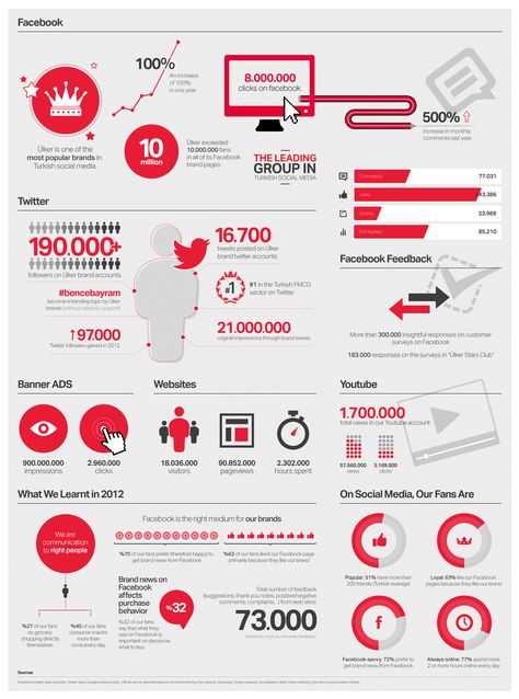 Ulker Digital Report Infographic by Aykut Yılmaz One Page Infographic, Infographic Design Ideas, Minimalist Infographic, Report Infographic, Infographic Examples, Keynote Design, Social Media Report, Infographic Layout, Infographic Presentation