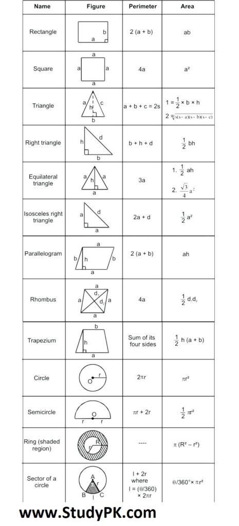 Math Formula Basic Geometry Formula Sheet Math Simple Formula - StudyPK Addmaths Formula, Basic Maths Formula, Maths All Formula, Math Basic Formulas, Co Ordinate Geometry Formula, Maths Formula Chart, Class 9 Maths Formula Sheet, Basic Mathematics Formula, Maths Formulas Basic In Hindi