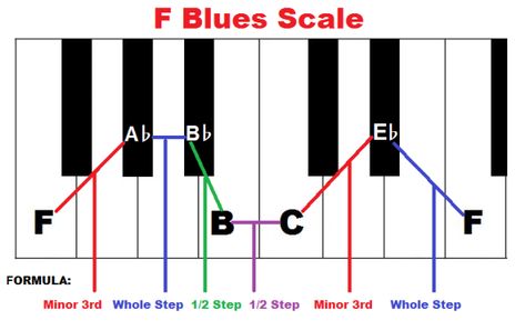 How to form F blues scale on piano. Blues Chords Piano, Music Theory Piano, Piano Chords Chart, Piano Music Lessons, Blues Piano, Music Keyboard, Blues Scale, Piano Tutorial, Boogie Woogie