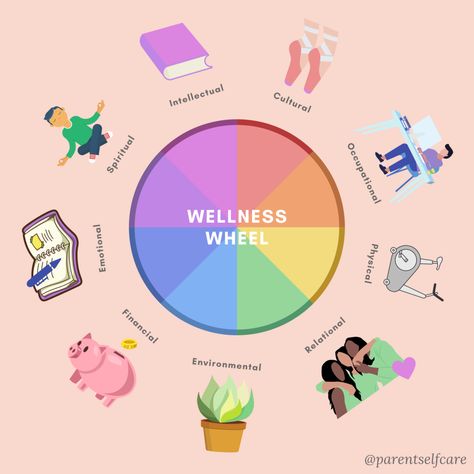 Self Care Wheel, Wellness Wheel, Human Needs, Healthy Coping Skills, Finding Purpose, Balanced Life, Pop Up Event, Spiritual Wellness, Busy Parents