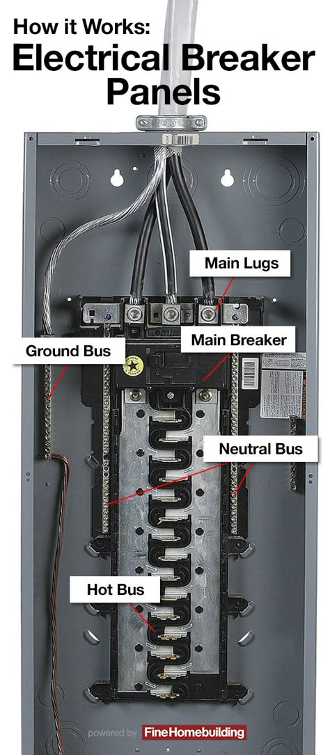 The job of an electrical breaker panel is to distribute power to the different circuits in a house’s electrical system, and to do so in a way that reduces the risk of an electrical fire. Although the panel shown here is based on modern NEC requirements, older service/ main panel configurations may differ. Electrical Work House, Electrical Knowledge, Electrical Tips, Electrical Panel Wiring, Electrical Fire, Circuit Breaker Panel, Electrical Inspection, Light Switch Wiring, Electrical Cabinet