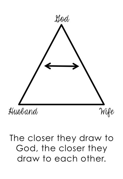 The Marriage Triangle Marriage Triangle God, God Husband Wife Triangle, Biblical Manhood, Marriage Quotes Images, Equally Yoked, Marriage Tattoos, Christ Centered Marriage, Godly Things, Marriage Retreats