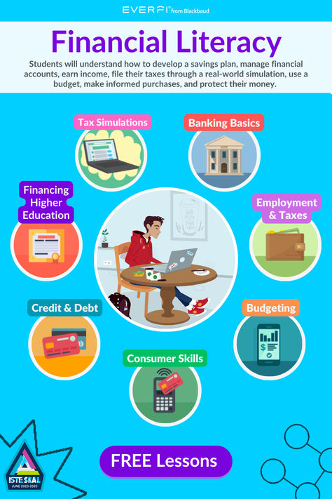 Research finds recent HS graduates struggle to answer basic financial questions, with particularly low success rates on questions about credit card use, credit history, and building an emergency fund. Here's a free, high quality digital program that helps teach students how to make wise financial decisions to promote financial well-being over their lifetime. These standards-aligned, research-based lessons fit social studies, finance, business, econ & CTE curriculum. Available in Spanish. Financial Literacy For Kids, Financial Literacy Lessons, Finance Lessons, Finance Goals, Digital Education, Literacy Lessons, Finance Business, Money Management Advice, Learning Apps