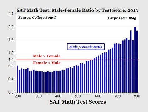 Right-tail gender disparity of SAT math scores | Cost of College Gender Chart, Gender Disparity, Sat Test, Sat Math, Pay For College, Gender Pay Gap, College Majors, Women Working, After College