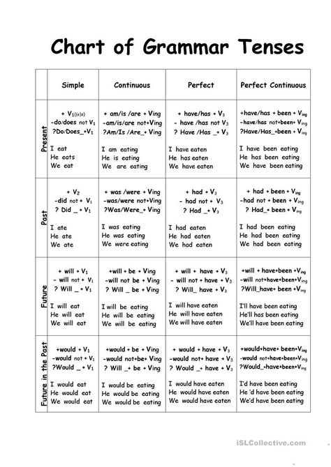 Chart of Tenses worksheet - Free ESL printable worksheets made by teachers Chart Of Tenses, Grammar Tenses Chart, English Grammar Tenses Chart, Tenses Worksheet, English Slangs, English Tenses Chart, 16 Tenses, Tenses Chart, Grammar Tenses