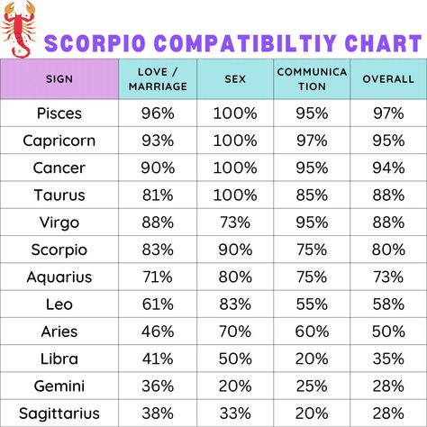 Scorpio Compatibility Chart - Zodiac City Scorpio Scorpio Compatibility, Scorpio And Scorpio Compatibility, Scorpio Compatibility Chart, Scorpio And Sagittarius Compatibility, Scorpio And Aquarius Compatibility, Aquarius Love Compatibility, Capricorn Love Compatibility, Zodiac Signs Compatibility Chart, Taurus Love Compatibility